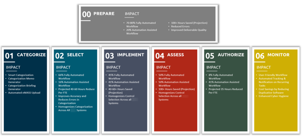 Risk Management Framework Steps